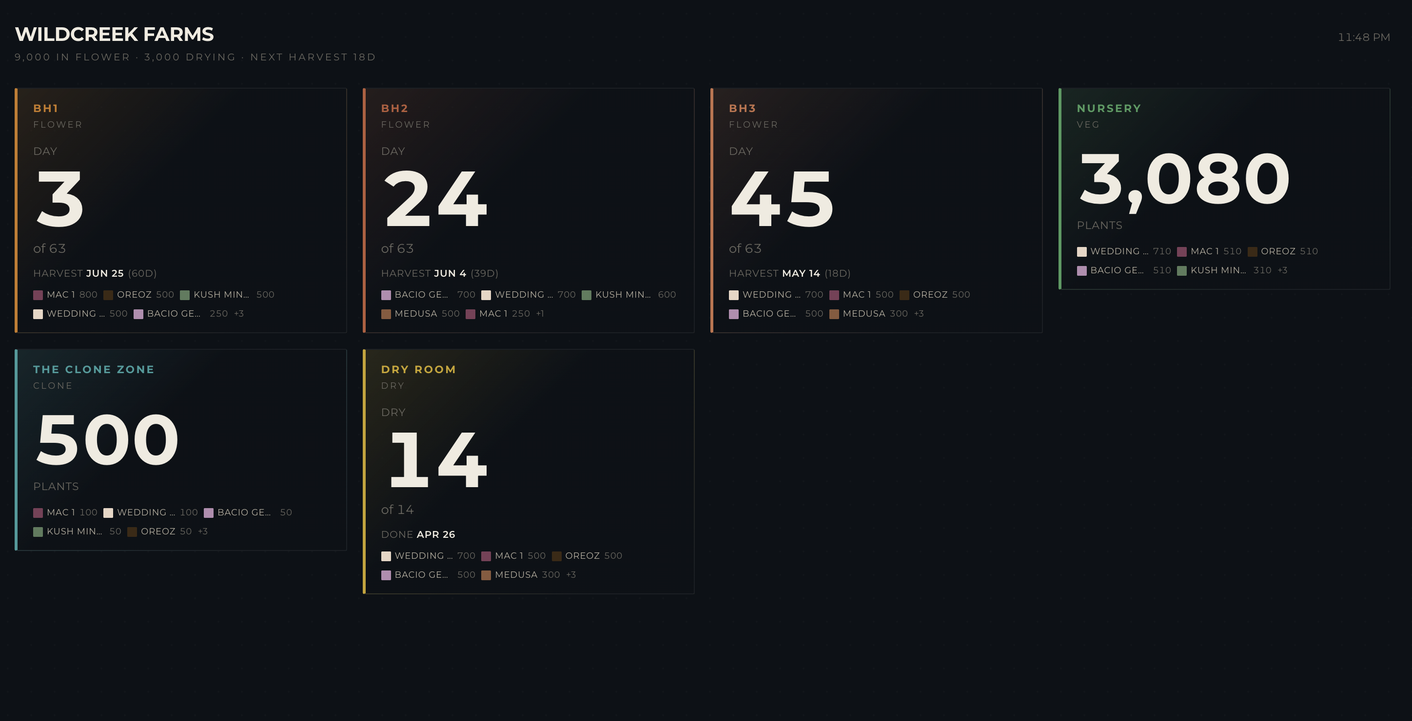 Flip wall dashboard — every room at a glance. BH1 Day 3, BH2 Day 24, BH3 Day 45, Nursery 3,080 plants, Clone Zone 500, Dry Room Day 14. Dark mode mission control.